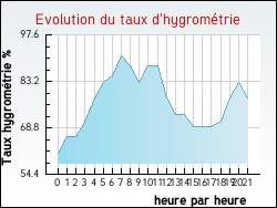 Evolution du taux d'hygromtrie de la ville Neuvilly-en-Argonne