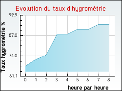 Evolution du taux d'hygrom�trie de la ville Neuvireuil