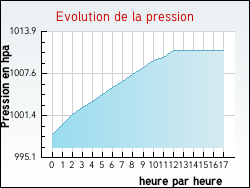 Evolution de la pression de la ville Neuvireuil