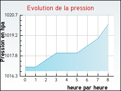 Evolution de la pression de la ville Neuvireuil