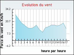 Evolution du vent de la ville Neuvireuil