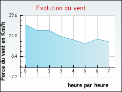 Evolution du vent de la ville Neuvireuil