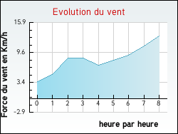 Evolution du vent de la ville Neuvireuil