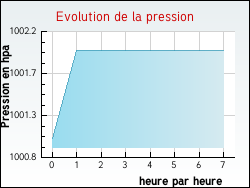Evolution de la pression de la ville Neuvy-Pailloux
