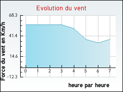 Evolution du vent de la ville Neuvy-Pailloux