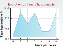 Evolution du taux d'hygromtrie de la ville Neuvy-Saint-Spulchre