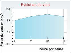 Evolution du vent de la ville Neuvy-Sautour