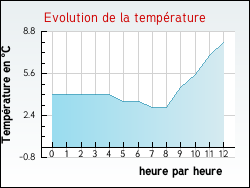Evolution de la temp�rature de la ville de Neuvy
