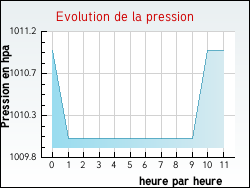 Evolution de la pression de la ville Neuvy