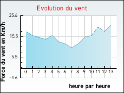 Evolution du vent de la ville Neuvy