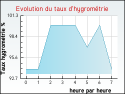 Evolution du taux d'hygromtrie de la ville Nvez