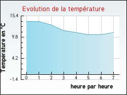 Evolution de la temprature de la ville de Nvez