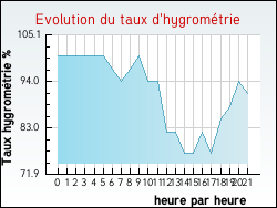 Evolution du taux d'hygrom�trie de la ville N�vian