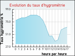 Evolution du taux d'hygrom�trie de la ville N�vian