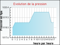 Evolution de la pression de la ville N�vian