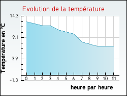 Evolution de la temp�rature de la ville de N�vian