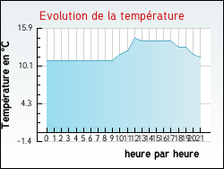 Evolution de la temp�rature de la ville de N�vian