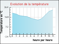 Evolution de la temp�rature de la ville de N�vian