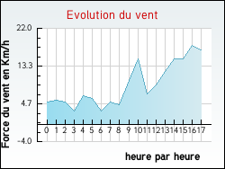 Evolution du vent de la ville N�vian