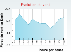 Evolution du vent de la ville N�vian