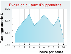 Evolution du taux d'hygrométrie de la ville Nexon