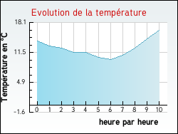 Evolution de la température de la ville de Nexon