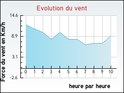 Evolution du vent de la ville Nexon
