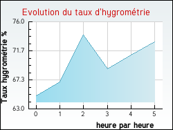 Evolution du taux d'hygromtrie de la ville Neydens