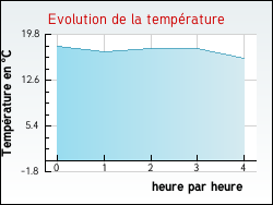 Evolution de la temprature de la ville de Nibas
