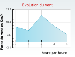 Evolution du vent de la ville Nibas