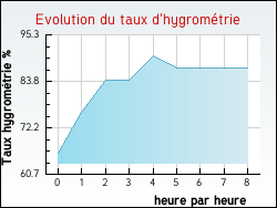 Evolution du taux d'hygrom�trie de la ville Nibelle