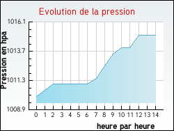Evolution de la pression de la ville Nibelle