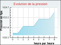 Evolution de la pression de la ville Nibelle