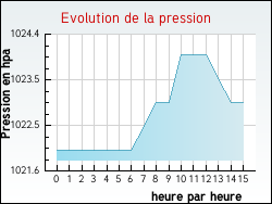 Evolution de la pression de la ville Nibelle