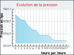 Evolution de la pression de la ville Nibelle