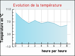 Evolution de la temp�rature de la ville de Nibelle