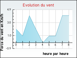 Evolution du vent de la ville Nibelle