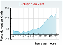 Evolution du vent de la ville Nibelle