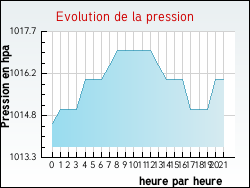 Evolution de la pression de la ville Niderhoff
