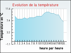 Evolution de la temp�rature de la ville de Niderhoff