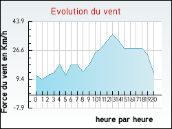 Evolution du vent de la ville Niderhoff