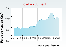 Evolution du vent de la ville Niderhoff