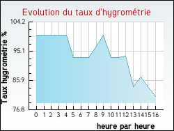 Evolution du taux d'hygrom�trie de la ville Niederbruck