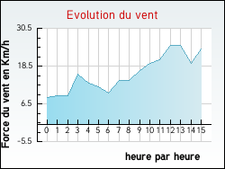 Evolution du vent de la ville Niederbruck