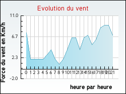 Evolution du vent de la ville Niederbruck