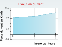 Evolution du vent de la ville Niederroedern