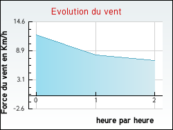 Evolution du vent de la ville Niederschaeffolsheim