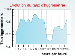 Evolution du taux d'hygrom�trie de la ville Niederstinzel