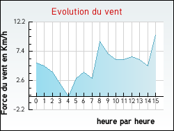 Evolution du vent de la ville Niedervisse