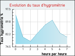 Evolution du taux d'hygromtrie de la ville Nielles-ls-Ardres